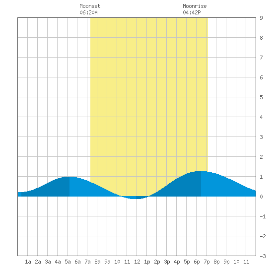 Hawkins Point tide chart for Tuesday, March 11, 2025