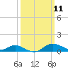 Hawkins Point tide chart for Tuesday, March 11, 2025