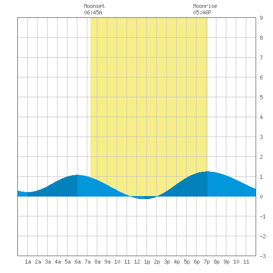 Hawkins Point tide chart for Wednesday, March 12, 2025