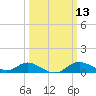 Hawkins Point tide chart for Thursday, March 13, 2025