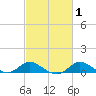 Hawkins Point tide chart for Saturday, March 1, 2025