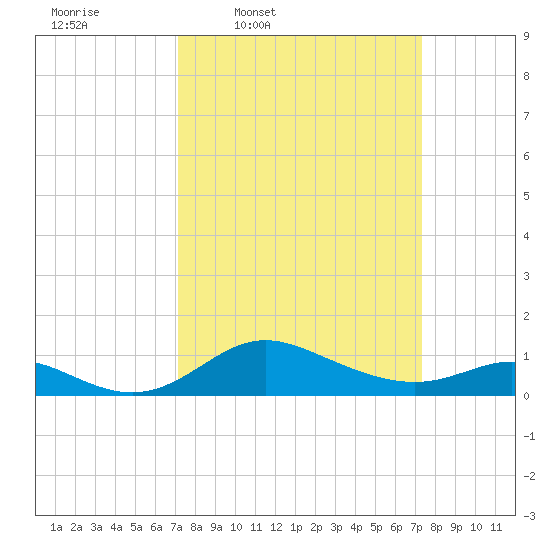 Hawkins Point tide chart for Thursday, March 20, 2025