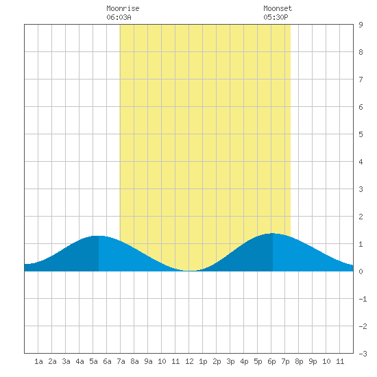 Hawkins Point tide chart for Thursday, March 27, 2025