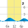 Hawkins Point tide chart for Sunday, March 2, 2025