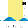 Hawkins Point tide chart for Sunday, March 30, 2025