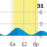 Hawkins Point tide chart for Monday, March 31, 2025