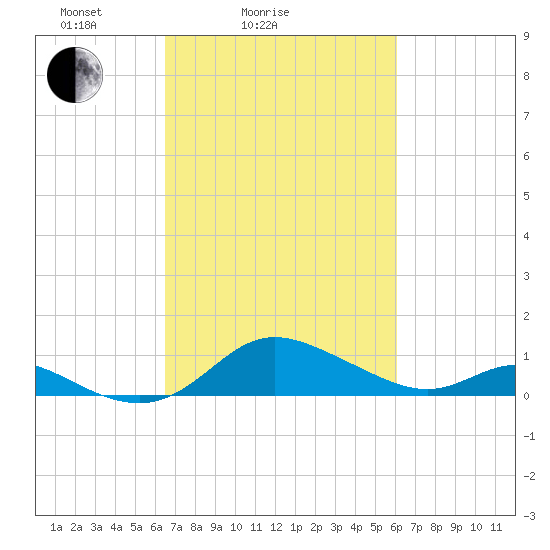 Hawkins Point tide chart for Thursday, March 6, 2025