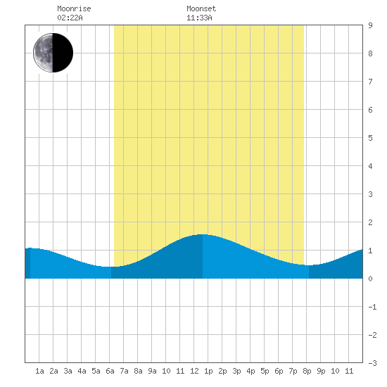 Hawkins Point tide chart for Sunday, April 20, 2025