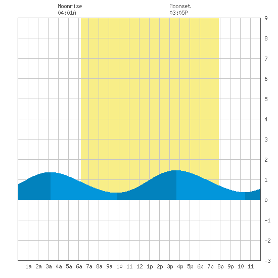Hawkins Point tide chart for Wednesday, April 23, 2025