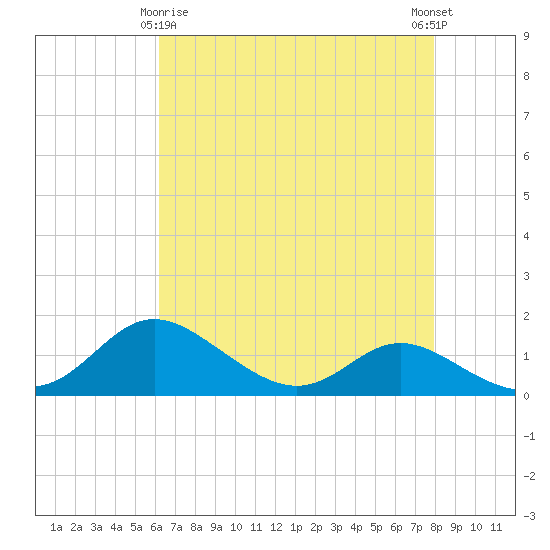 Hawkins Point tide chart for Saturday, April 26, 2025
