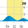 Hawkins Point tide chart for Monday, April 28, 2025