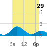 Hawkins Point tide chart for Tuesday, April 29, 2025