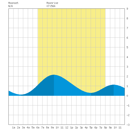 Hawkins Point tide chart for Wednesday, April 30, 2025