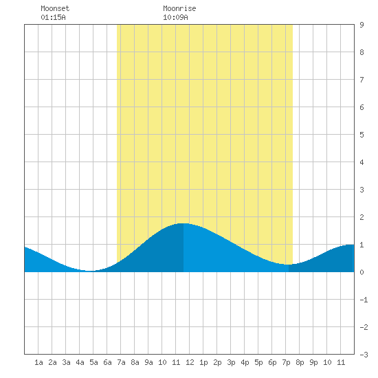 Hawkins Point tide chart for Thursday, April 3, 2025