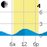 Hawkins Point tide chart for Friday, April 4, 2025