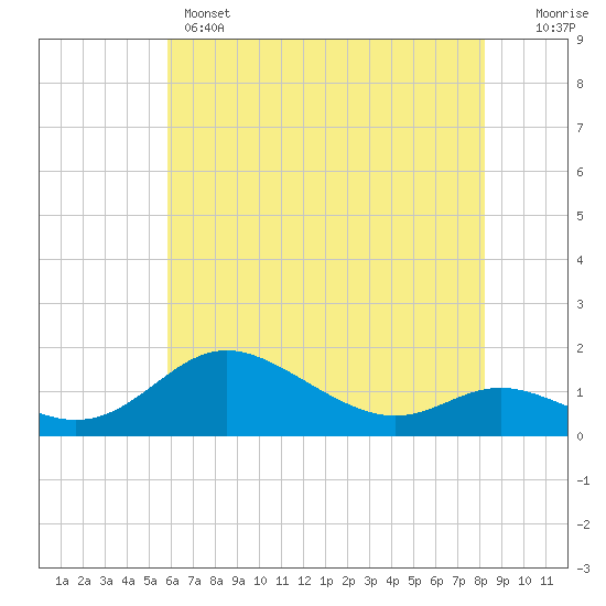 Hawkins Point tide chart for Wednesday, May 14, 2025
