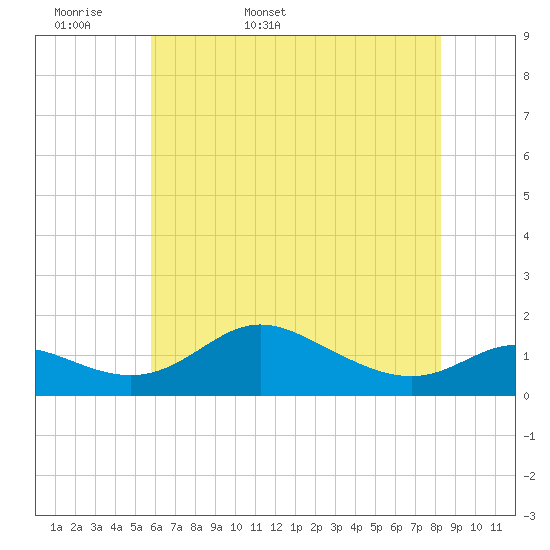Hawkins Point tide chart for Sunday, May 18, 2025