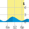 Hawkins Point tide chart for Thursday, May 1, 2025
