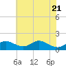 Hawkins Point tide chart for Wednesday, May 21, 2025