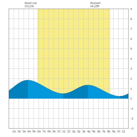 Hawkins Point tide chart for Friday, May 23, 2025