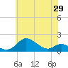 Hawkins Point tide chart for Thursday, May 29, 2025