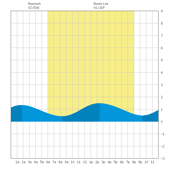 Hawkins Point tide chart for Monday, May 5, 2025