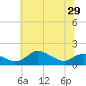 Hawkins Point tide chart for Sunday, June 29, 2025