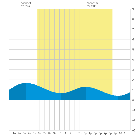 Hawkins Point tide chart for Thursday, June 5, 2025