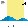 Hawkins Point tide chart for Thursday, July 10, 2025