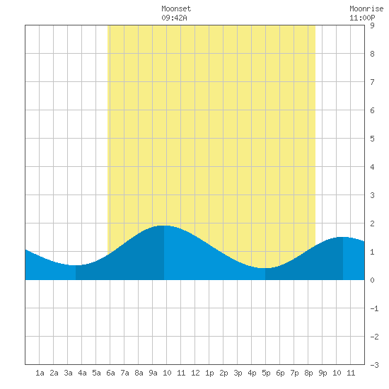 Hawkins Point tide chart for Monday, July 14, 2025