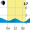 Hawkins Point tide chart for Thursday, July 17, 2025