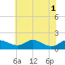 Hawkins Point tide chart for Tuesday, July 1, 2025