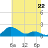 Hawkins Point tide chart for Tuesday, July 22, 2025