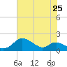 Hawkins Point tide chart for Friday, July 25, 2025