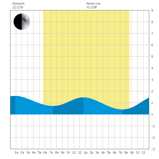 Hawkins Point tide chart for Wednesday, July 2, 2025