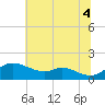 Hawkins Point tide chart for Friday, July 4, 2025