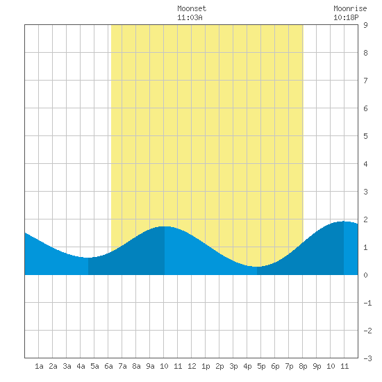 Hawkins Point tide chart for Wednesday, August 13, 2025