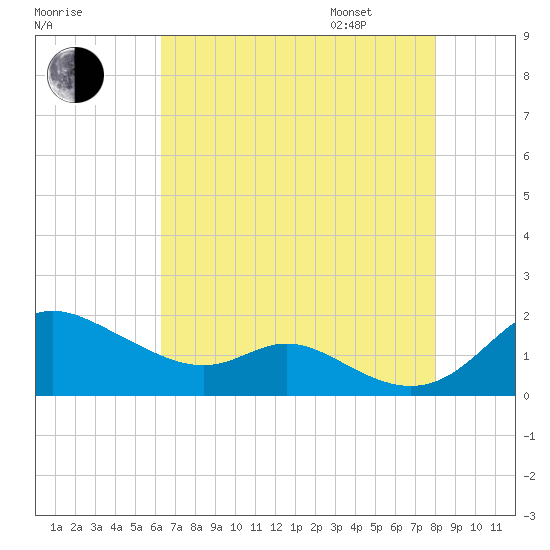 Hawkins Point tide chart for Saturday, August 16, 2025