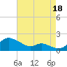 Hawkins Point tide chart for Monday, August 18, 2025
