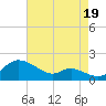 Hawkins Point tide chart for Tuesday, August 19, 2025