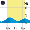 Hawkins Point tide chart for Saturday, August 23, 2025