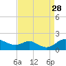 Hawkins Point tide chart for Thursday, August 28, 2025