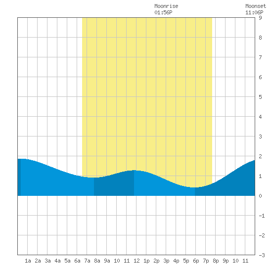 Hawkins Point tide chart for Saturday, August 30, 2025