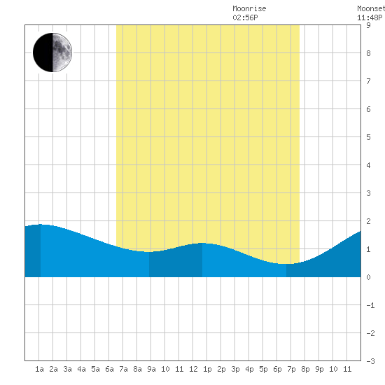 Hawkins Point tide chart for Sunday, August 31, 2025