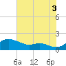 Hawkins Point tide chart for Sunday, August 3, 2025