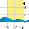 Hawkins Point tide chart for Monday, August 4, 2025