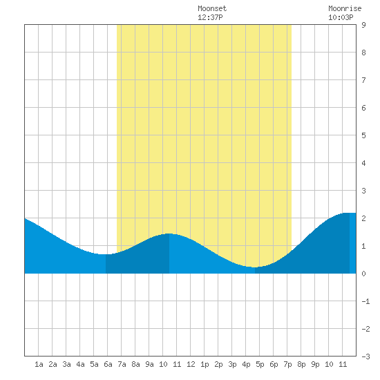 Hawkins Point tide chart for Friday, September 12, 2025