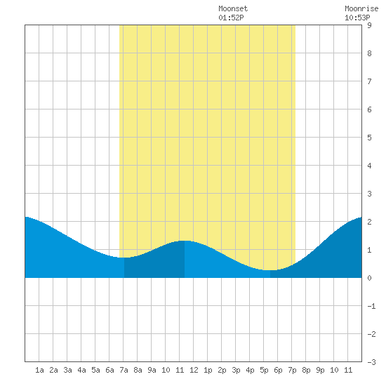 Hawkins Point tide chart for Saturday, September 13, 2025