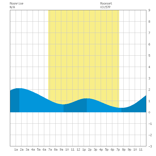 Hawkins Point tide chart for Monday, September 15, 2025