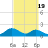 Hawkins Point tide chart for Friday, September 19, 2025